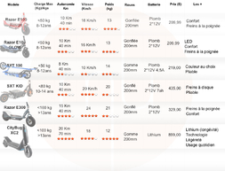 comparatif trottinette électrique Enfant